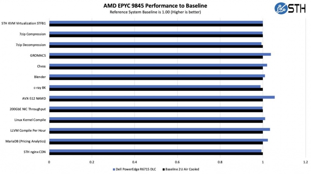 Dell-PowerEdge-R6715-DLC-AMD-EPYC-9845-Performance-to-Baseline.jpeg Dell-PowerEdge-R6715-DLC-AMD-EPYC-9845-Performance-to-Baseline-1068x600.jpeg